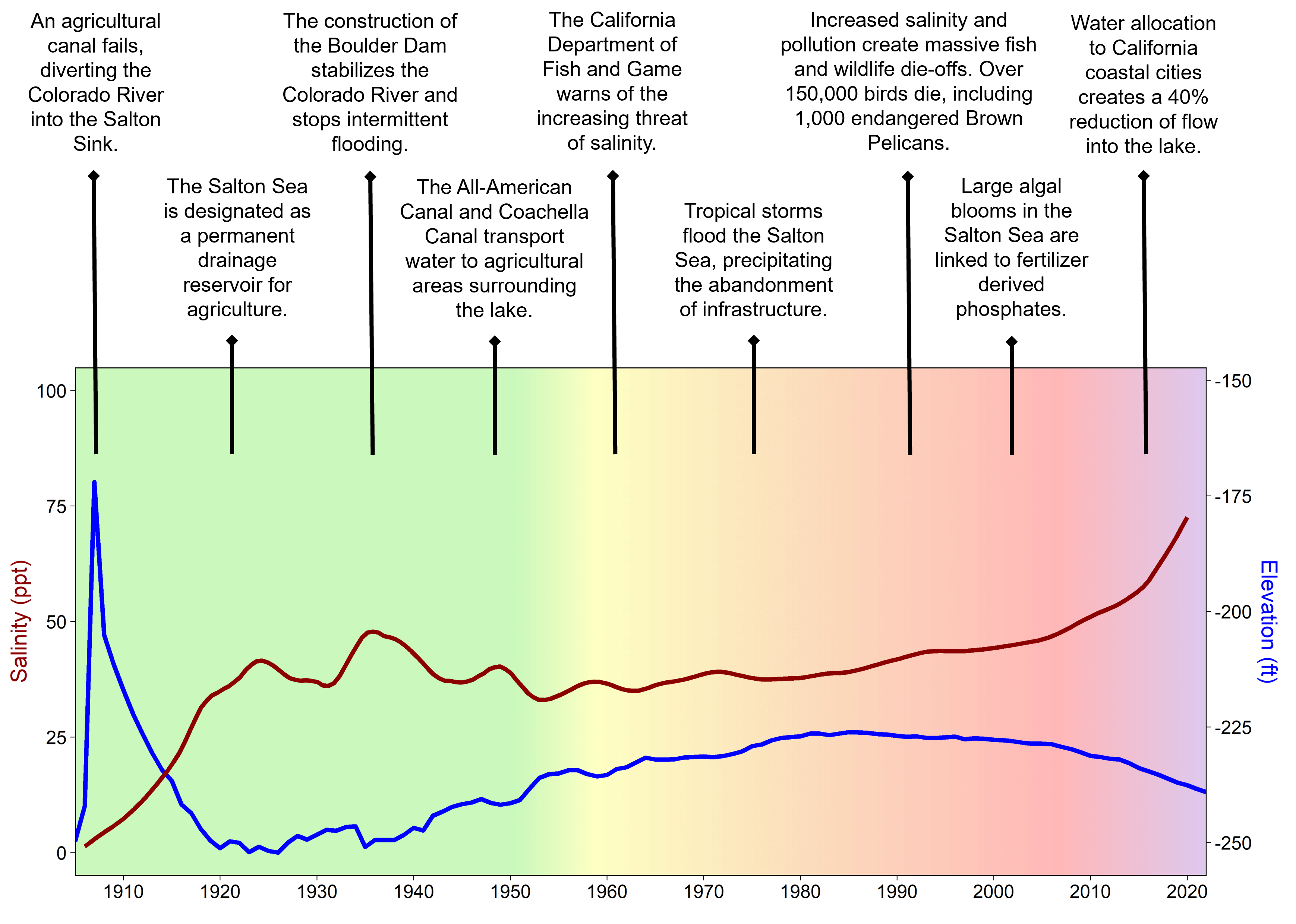 salton sea timeline